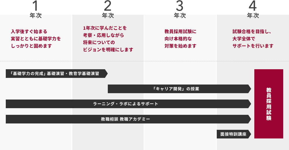 1年次 入学後すぐ始まる実習とともに基礎学力をしっかりと固めます 2年次 1年次に学んだことを考察・応用しながら将来についてのビジョンを明確にします 3年次 教員採用試験に向け本格的な対策を始めます 4年次 試験合格を目指し、大学全体でサポートを行います