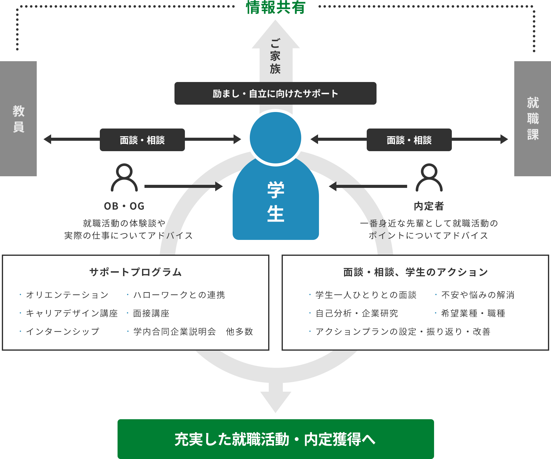 充実した就職活動・内定獲得へ