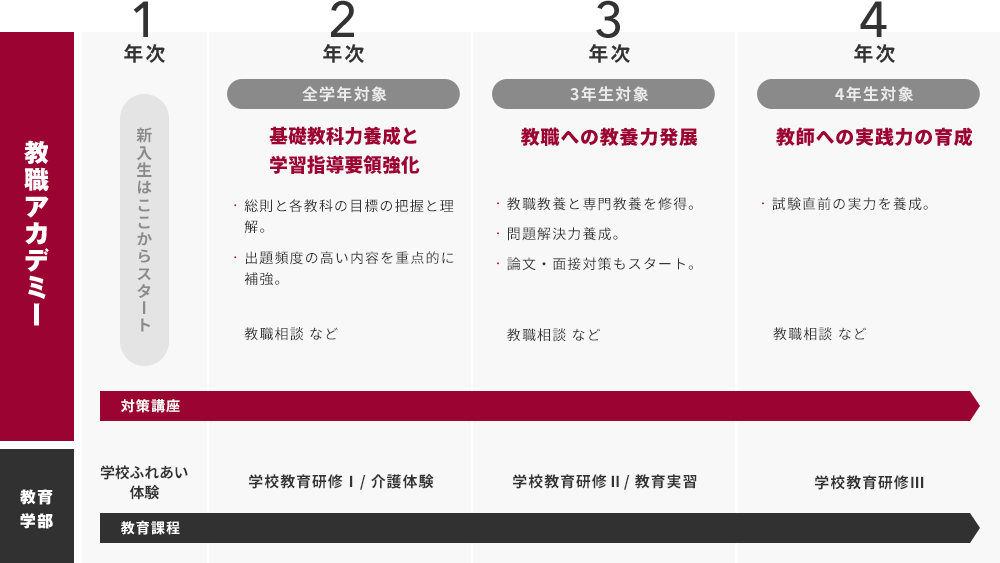 4年間の流れ