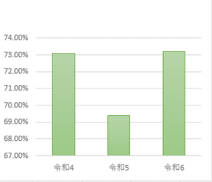3年間の合格率推移