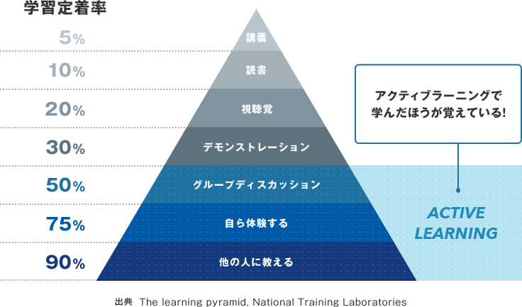 アクティブラーニング