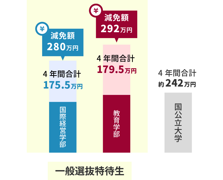 「人数制限なし！」で学費減免 国公立大学よりも安く学べる！