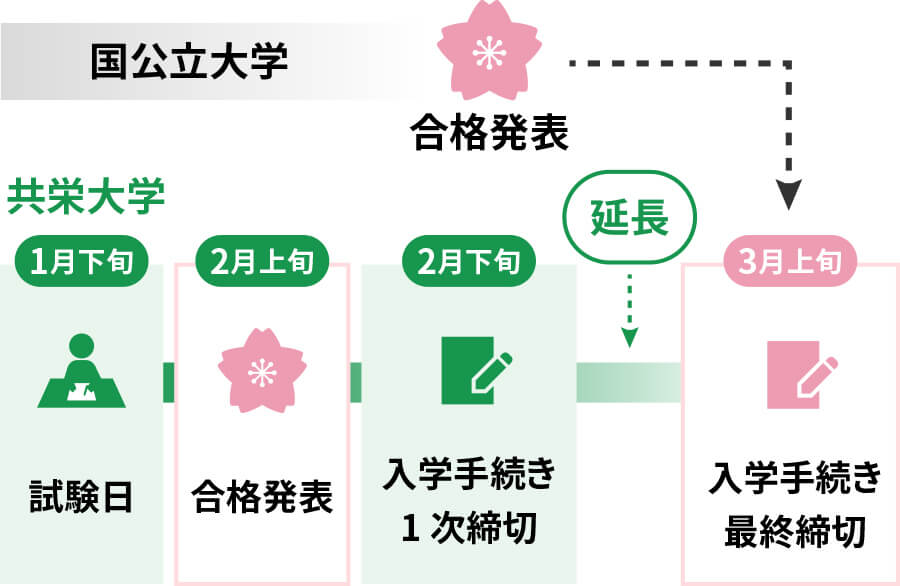 国公立大学の結果が出るまで入学手続きを延長！