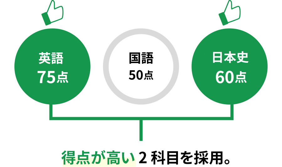 3科目を受験して、高得点2科目を採用！