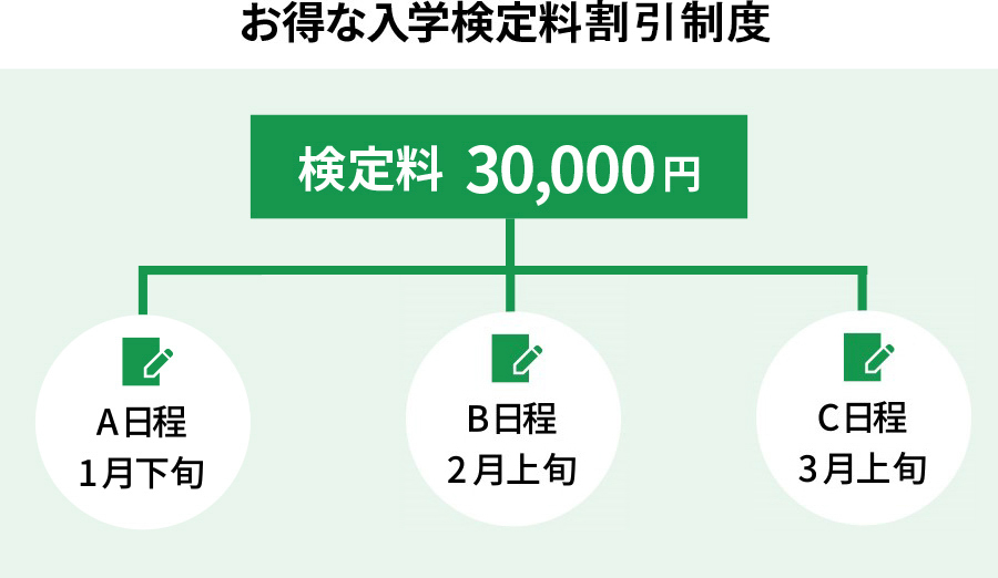 一度の入学検定料で学業特待生のチャンスが４回！